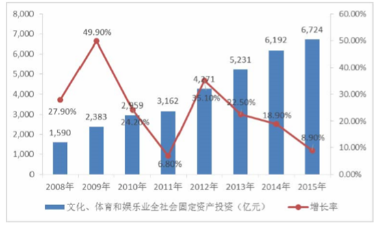2017年中国文体设施行业需求结构,市场规模及发展趋势分析【图】
