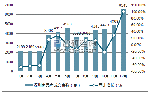 2017年1-12月深圳商品房成交套数及增速