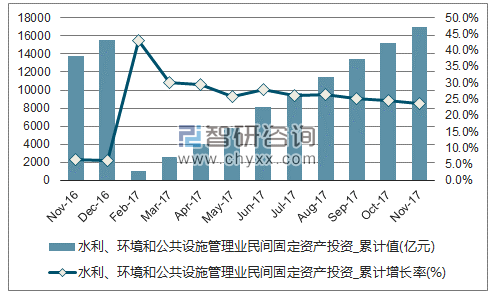 近一年中国水利、环境和公共设施管理业民间固定资产累计投资额及增速