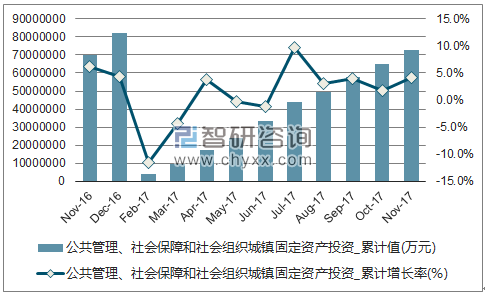 近一年中国公共管理、社会保障和社会组织城镇固定资产累计投资额及增速