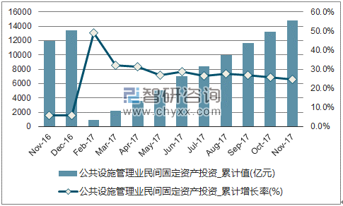 近一年中国公共设施管理业民间固定资产累计投资额及增速