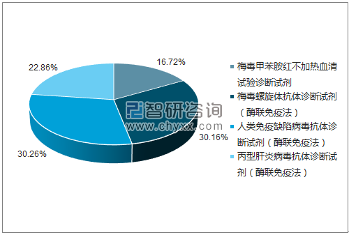2017年12月北京金豪制药股份有限公司批签发产品类型占比分布图