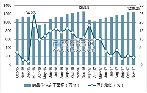 2015-2017年西宁市商品住宅施工面积及增速