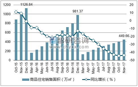 2015-2017年北京市商品住宅销售面积及增速