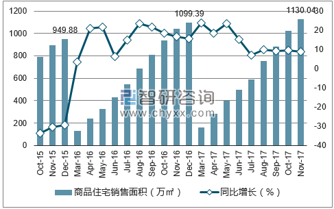 2015-2017年沈阳市商品住宅销售面积及增速