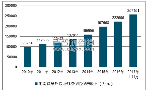 2010-2017年湖南省意外险业务原保险保费收入