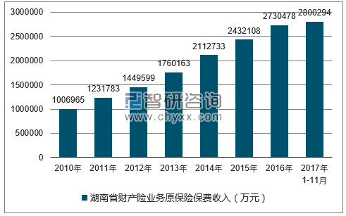 2010-2017年湖南省财产险业务原保险保费收入