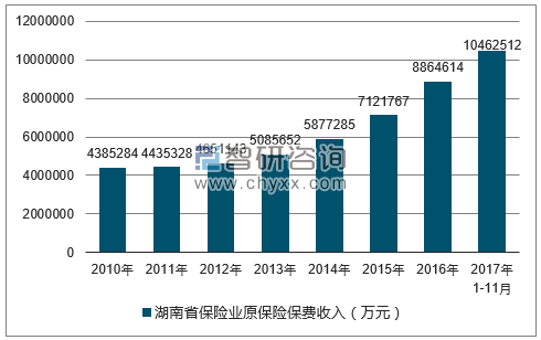 2010-2017年湖南省保险业原保险保费收入
