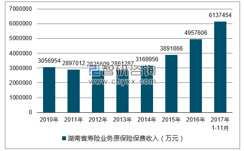 2010-2017年湖南省寿险业务原保险保费收入