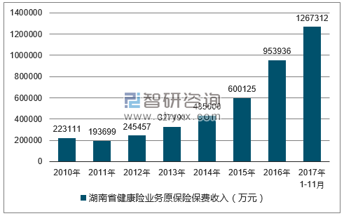 2010-2017年湖南省健康险业务原保险保费收入