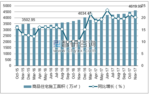 2015-2017年南宁市商品住宅施工面积及增速