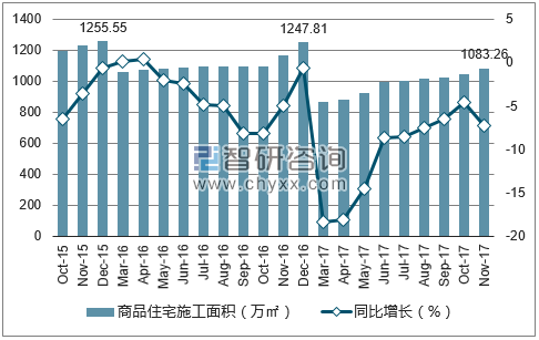 2015-2017年北海市商品住宅施工面积及增速