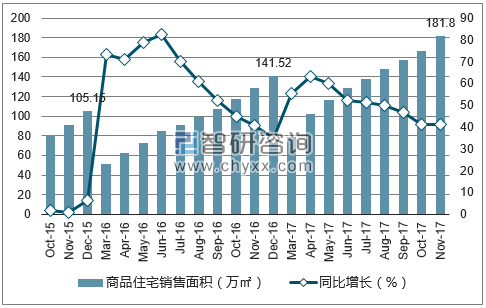 2015-2017年三亚市商品住宅销售面积及增速
