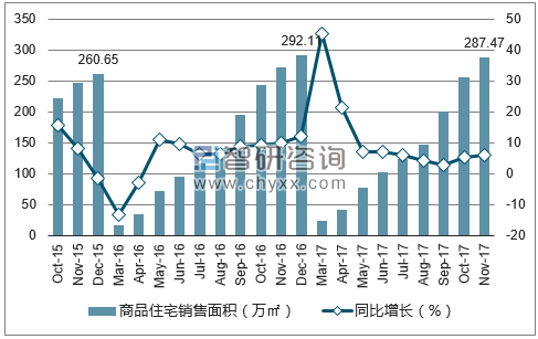2015-2017年西宁市商品住宅销售面积及增速