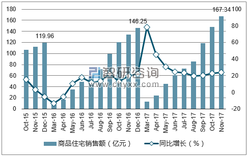 2015-2017年西宁市商品住宅销售额及增速