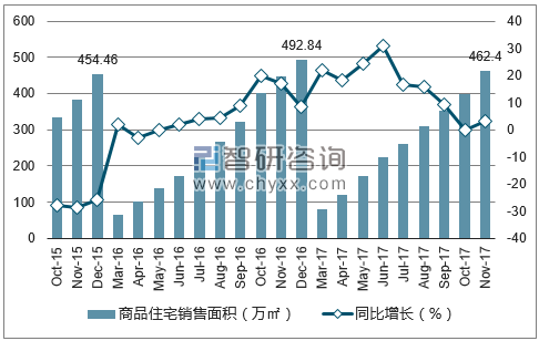 2015-2017年银川市商品住宅销售面积及增速