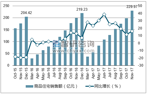 2015-2017年银川市商品住宅销售额及增速