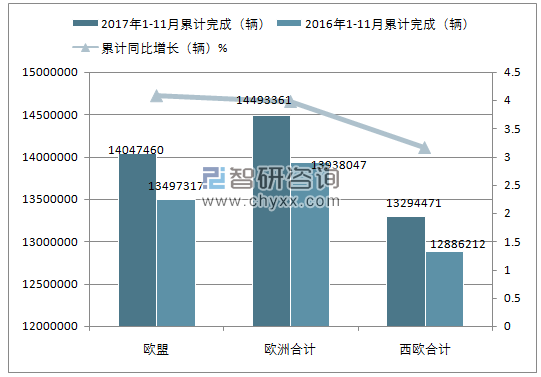 2017年1-11月欧洲乘用车累计注册情况