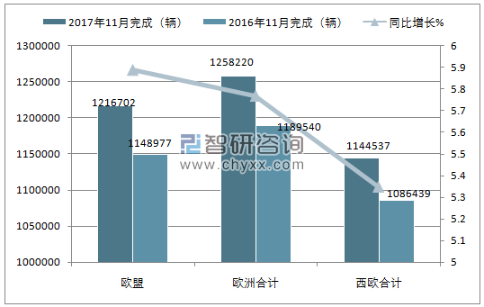 2017年11月欧洲乘用车注册情况