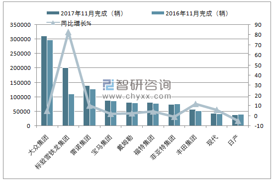 2017年11月欧洲乘用车(前十)注册情况