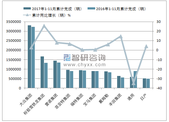 2017年1-11月欧盟乘用车累计(前十)注册情况