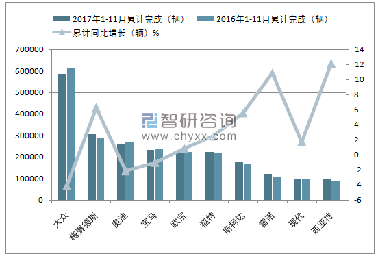 2017年1-11月德国乘用车(前十)累计注册情况