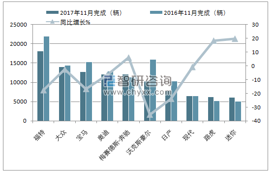 2017年11月英国乘用车(前十)注册情况