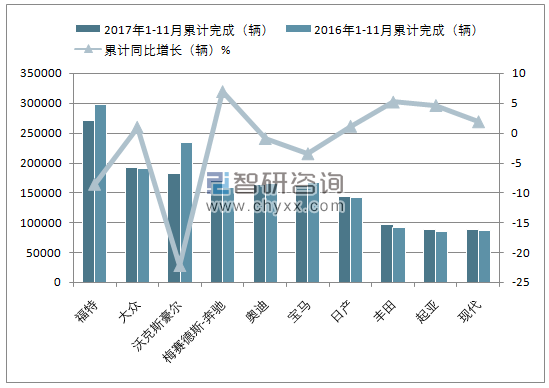 2017年1-11月国乘用车(前十)累计注册情况