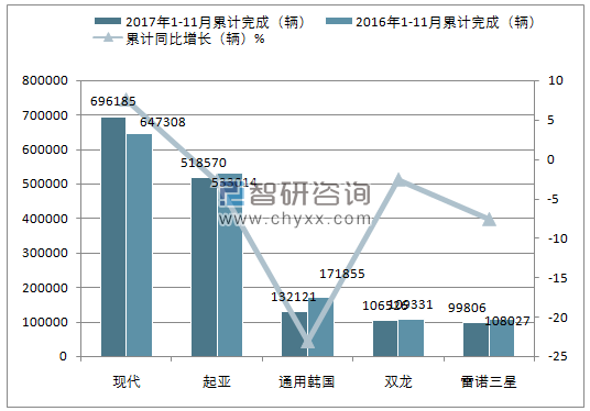 2017年1-11月韩国汽车累计销量情况