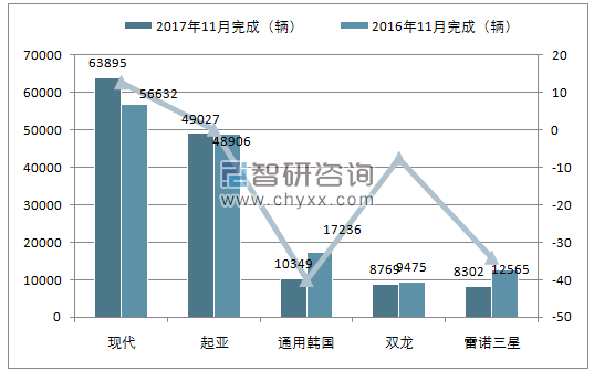 2017年11月韩国汽车销量情况