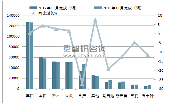 2017年11月日本汽车(前十)销量情况