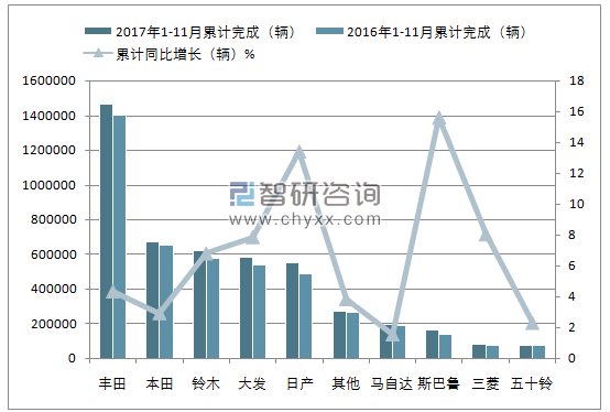 2017年1-11月日本汽车(前十)累计销量情况
