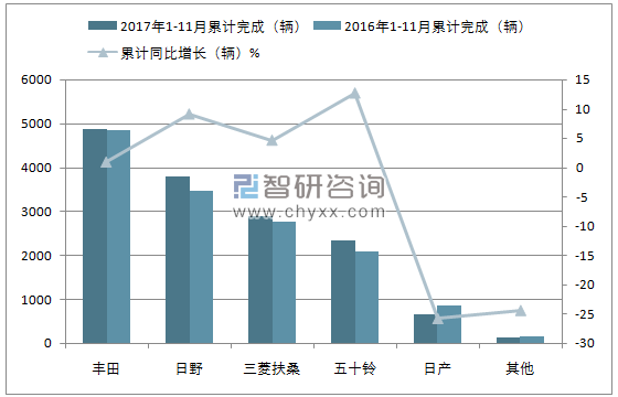 2017年1-11月日本客车累计销量情况