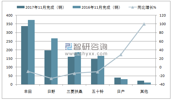 2017年11月日本客车销量情况