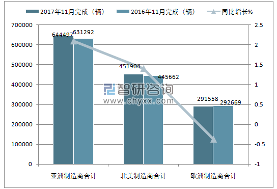 2017年11月美国轻型车销量情况