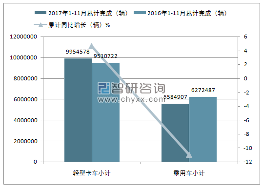 2017年1-11月美国轻型车累计销量情况