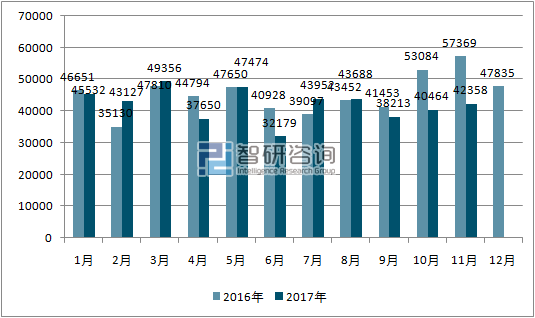 2016、2017年单月马来西亚汽车分车型产量