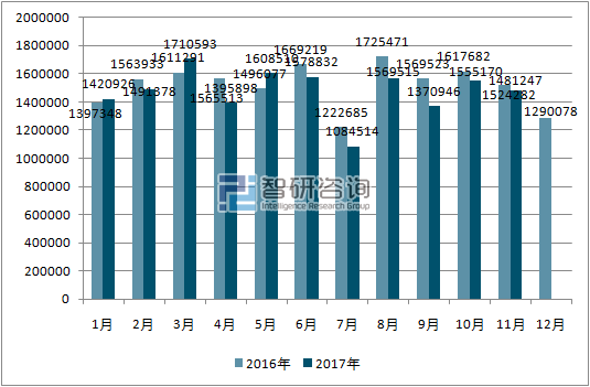 2016、2017年单北美洲汽车分车型产量