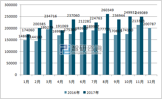 2016、2017年单月巴西汽车分车型产量