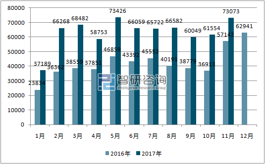 2016、2017年单月巴西汽车分车型出口量