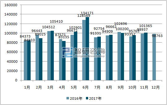 2016、2017年单月澳大利亚汽车分车型销量