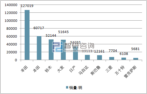 2017年11月份日本汽车分制造商销量前十销量情况
