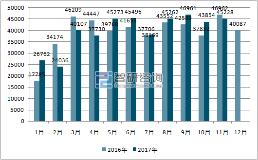 2016、2017年单月阿根廷乘用车分车型产量