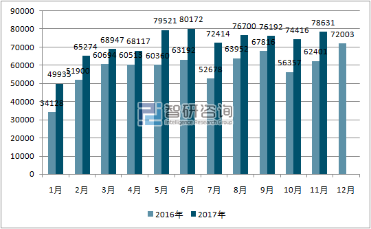 2016、2017年单月阿根廷乘用车分车型销量