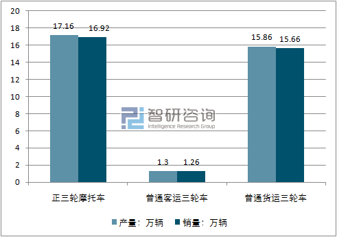 2017年11月三轮摩托车细分品种产销量走势