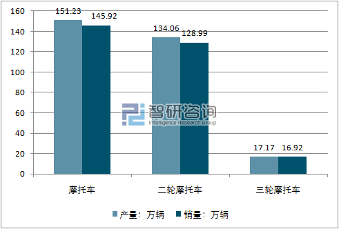 2017年11月摩托车产销量走势
