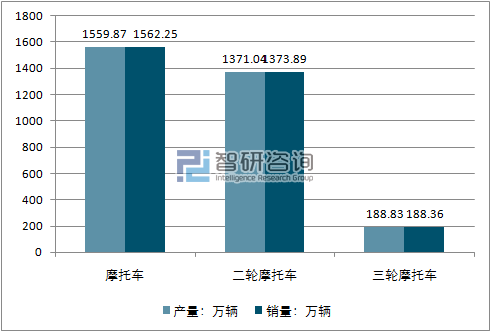 2017年1-11月摩托车产销量走势