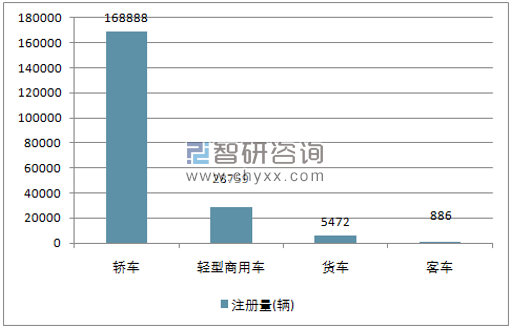 2017年11月份巴西汽车分车型注册量