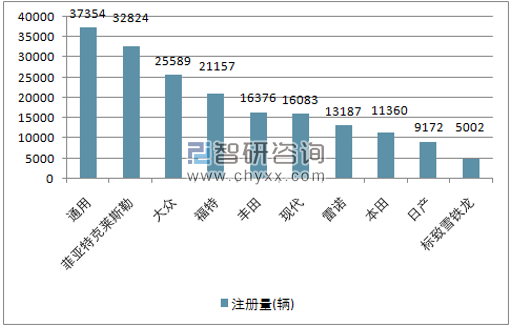 2017年11月份巴西汽车分制造商(前十)注册量