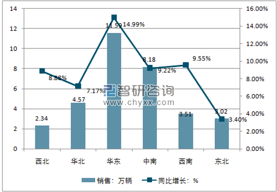 2017年1-11月国内六大地区客车销售情况